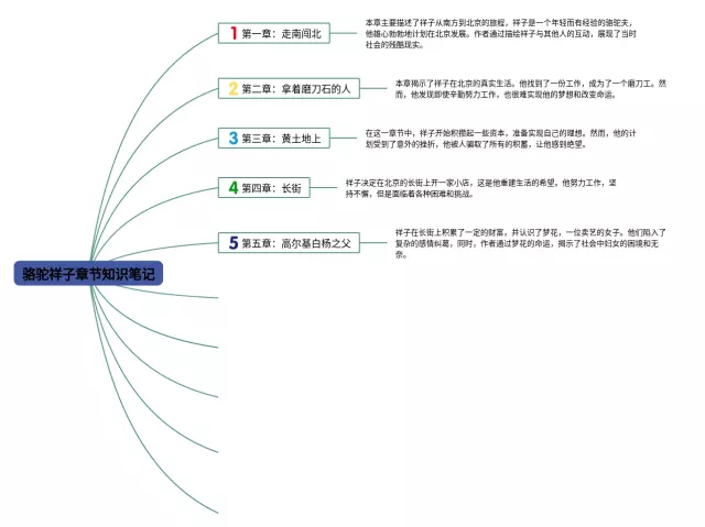 骆驼祥子章节思维导图-1