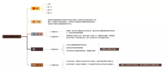 经典常谈词赋思维导图-3