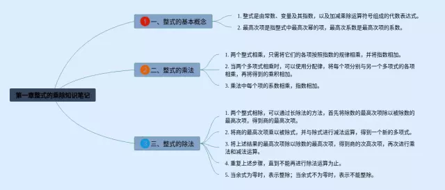 第一章整式的乘除思维导图-4