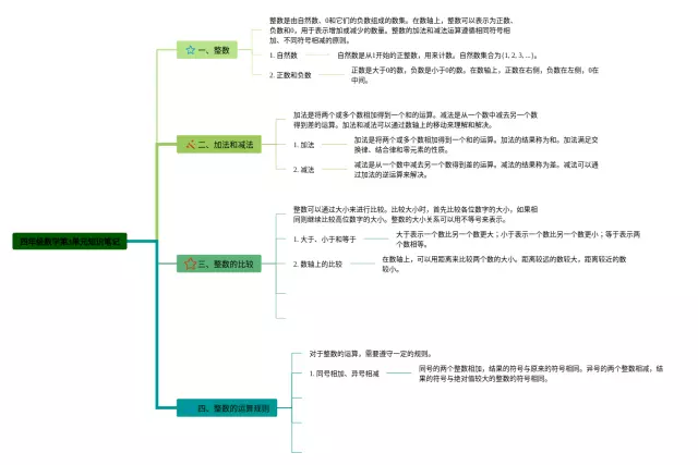 四年级3单元思维导图-4