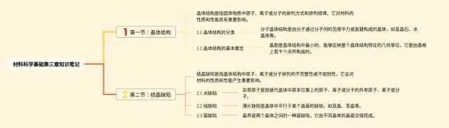 材料科学基础第三章思维导图-2