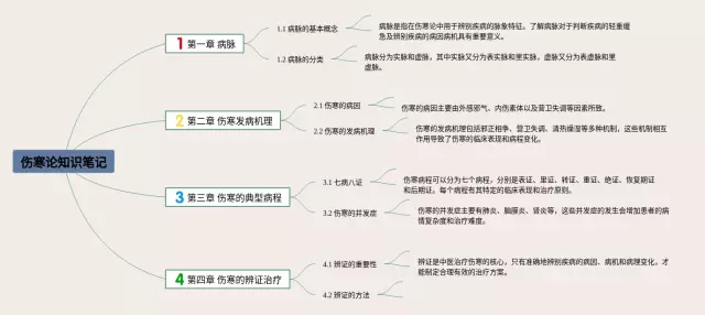 伤寒论电子版思维导图-3