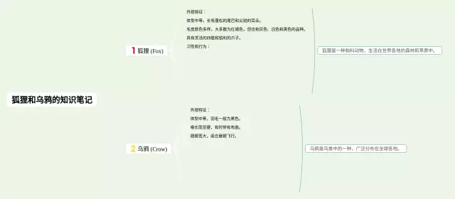 狐狸和乌鸦的思维导图-1