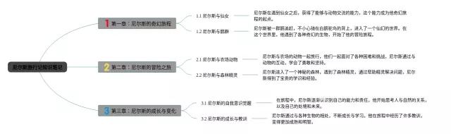 尼尔斯旅行记思维导图-4