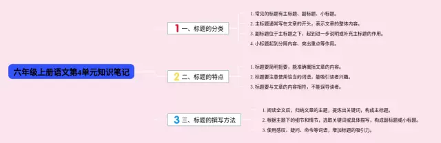六年级上册第4单元思维导图-3