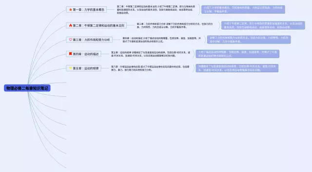 必修二每章思维导图-3