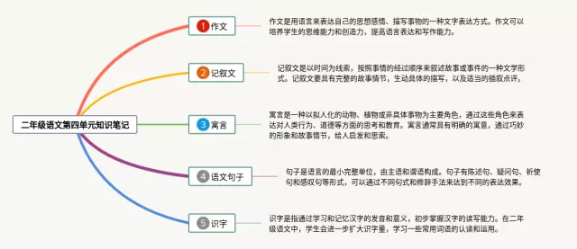 二年级第四单元思维导图-2