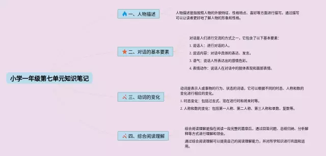 小学一年级下册第七单元思维导图-2