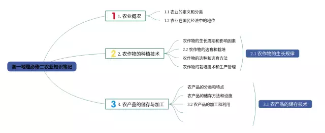 高一农业和工业思维导图-3