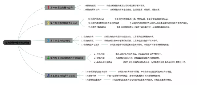 必修一的 全书思维导图-3