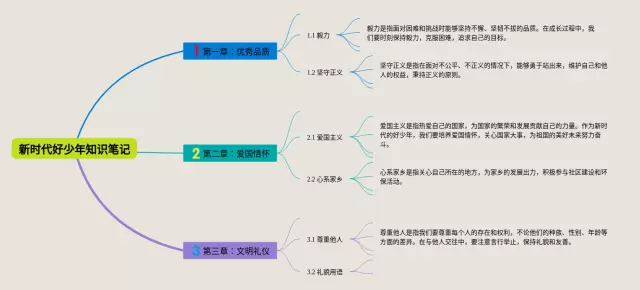 争做新时代好少年思维导图-3