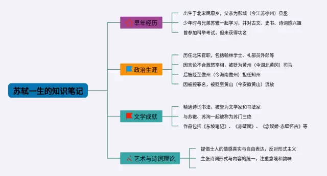 苏轼一生的思维导图-2