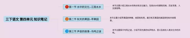 三下第二单元的图片思维导图-2