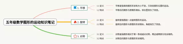 五年级下册图形的运动思维导图-3