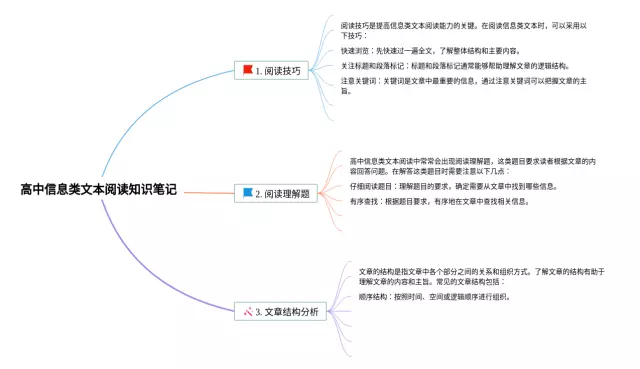 信息类文本阅读思维导图-3