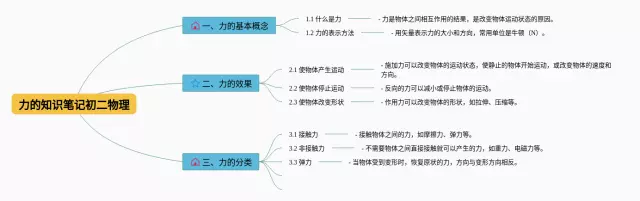 初二力的思维导图-4