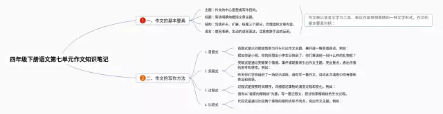四年级下册第七单元作文思维导图-2
