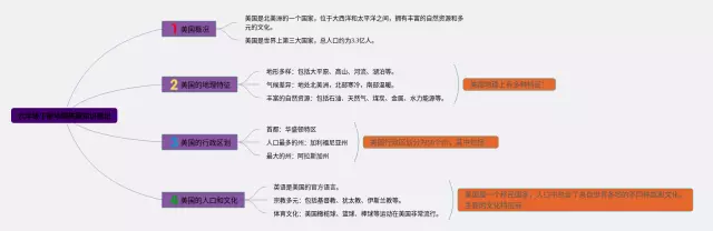 六年级下册美国思维导图-1