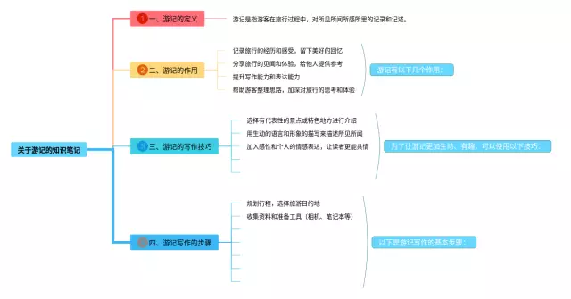 初二关于游记的思维导图-3
