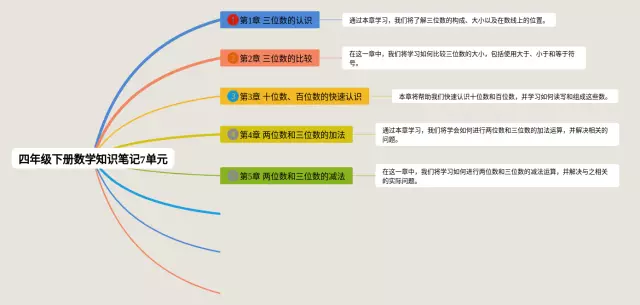 四年级下册7单元思维导图-3