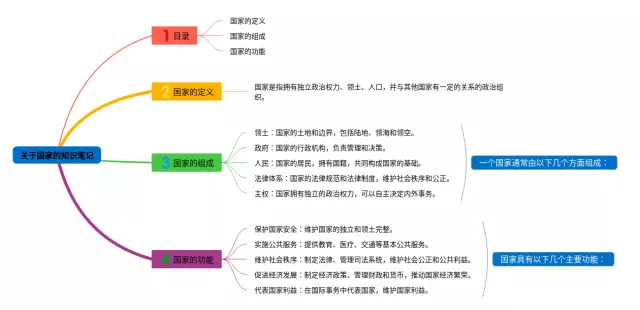 关于国家的思维导图-3