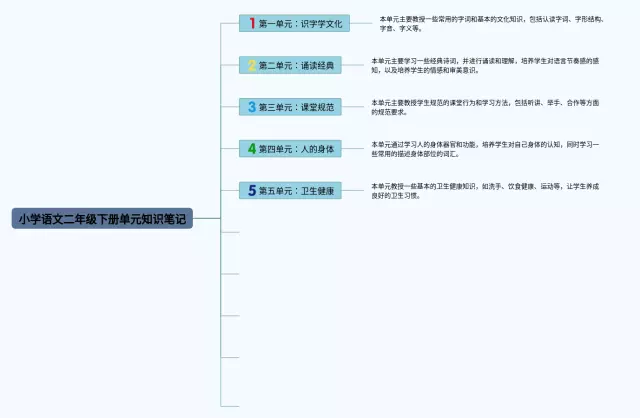 小学二年级下册单元思维导图-3