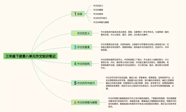 三年级下册第八单元作文简单思维导图-2