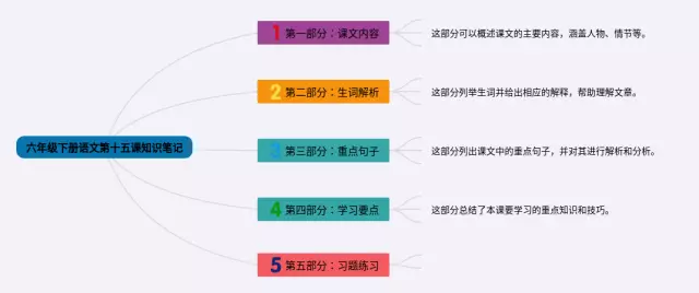 六年级下册第十五课思维导图-3