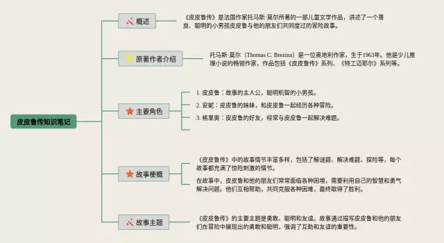 皮皮鲁怎么画思维导图-1