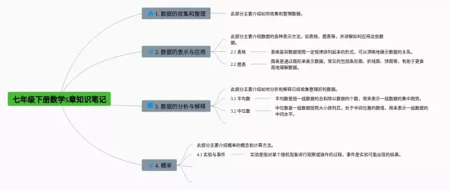 七年级下册5章思维导图-2