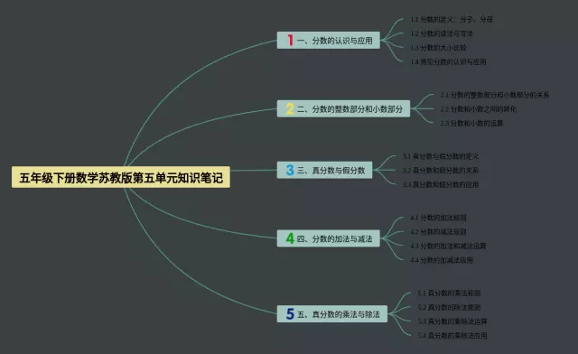 苏教版五年级下册第五单元思维导图-4