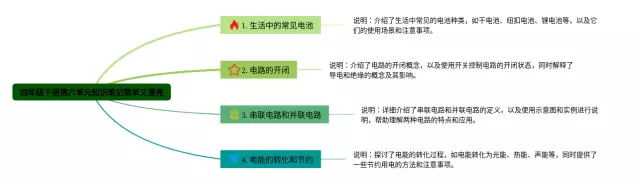 四年级下册第六单元简单又漂亮思维导图-1