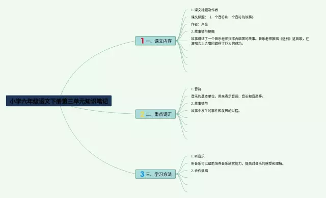 小学六年级下册第三单元思维导图-1