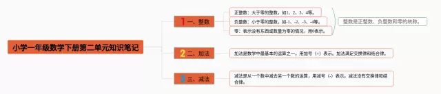 小学一年级下册第二单元思维导图-3