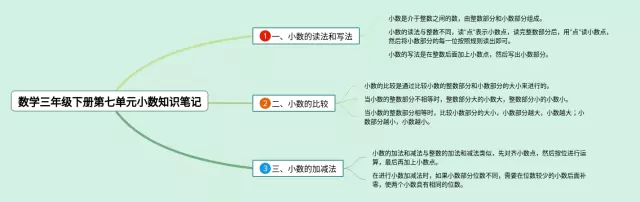 三年级下册第七单元小数思维导图-3