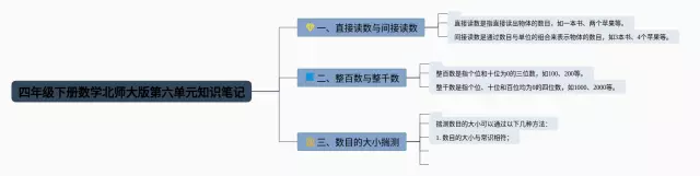 北师大版四年级下册第六单元思维导图-1