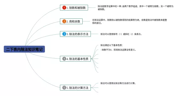 二年级下表内除法思维导图-1