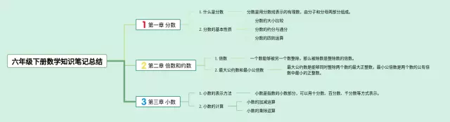 六年级下册总结简单思维导图-2