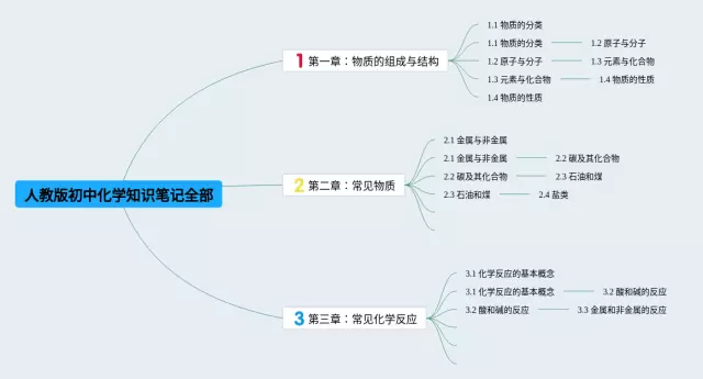 初中全部思维导图-1