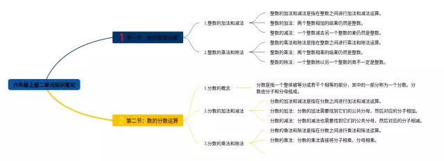 六年级上册二单元思维导图-3