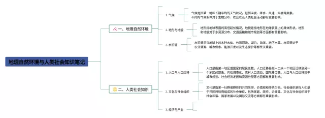 自然环境与人类社会思维导图-3