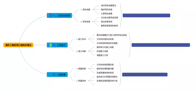 海外口语思维导图-1