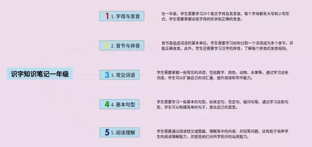 一年级识字思维导图-1