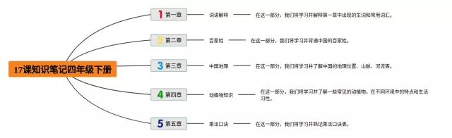 四年级下册17课怎么画思维导图-2