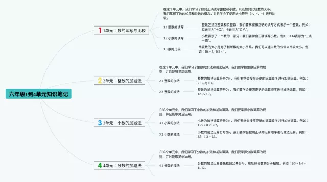 六年级上册1到4单元思维导图-1