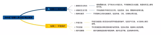 四年级下册第七单元简单思维导图-4