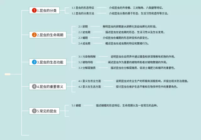 《昆虫记》清晰思维导图-2