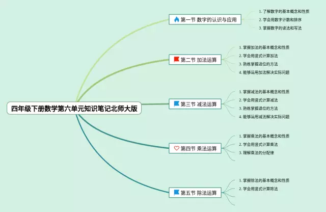 北师大版四年级下册第六单元思维导图-3
