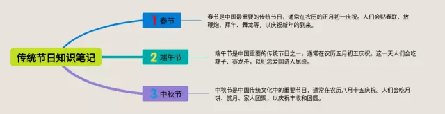 传统节日简单思维导图-1