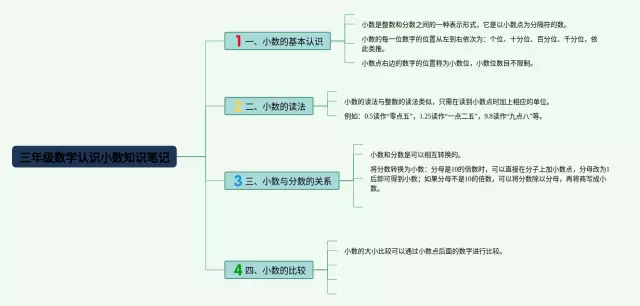 三年级认识小数思维导图-4